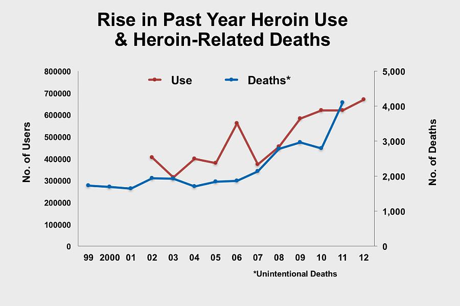Heroin Use & Heroin-Related Deaths
