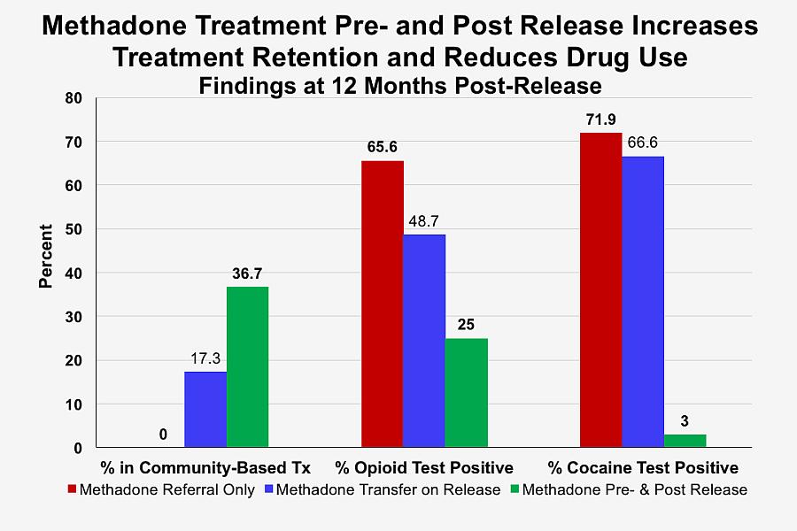 Methadone treatment pre- and post release findings